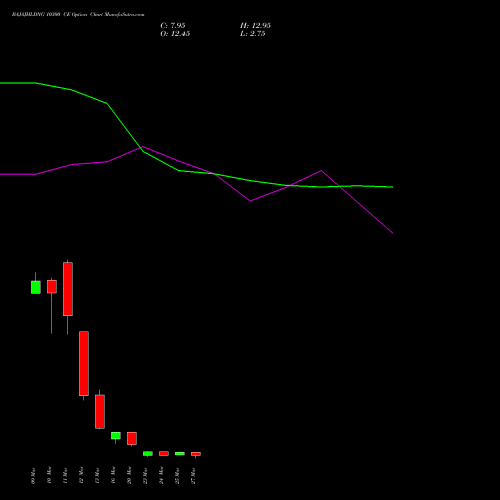 BAJAJHLDNG 10300 CE (CALL) 30 March 2026 options price chart analysis Bajaj Holdings & Investment Limited 