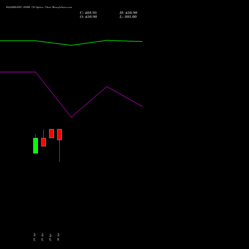 BAJAJHLDNG 10300 CE (CALL) 26 May 2026 options price chart analysis Bajaj Holdings & Investment Limited 