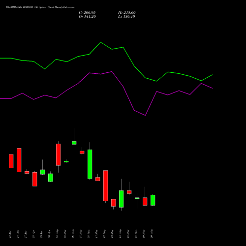 BAJAJHLDNG 10400.00 CE (CALL) 26 May 2026 options price chart analysis Bajaj Holdings & Investment Limited 