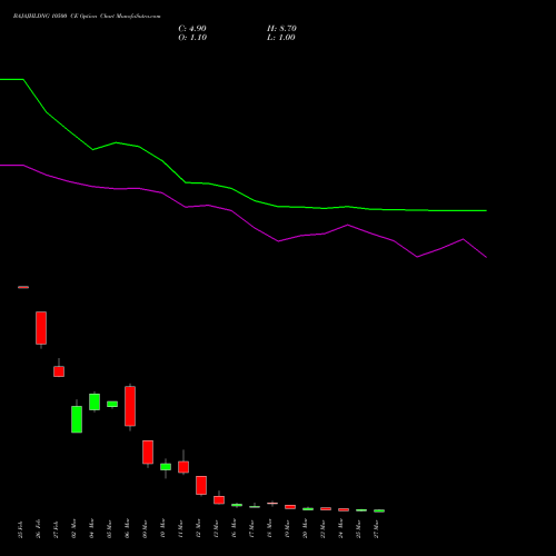 BAJAJHLDNG 10500 CE (CALL) 30 March 2026 options price chart analysis Bajaj Holdings & Investment Limited 