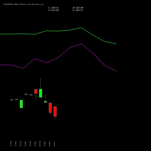 BAJAJHLDNG 10500 CE (CALL) 30 June 2026 options price chart analysis Bajaj Holdings & Investment Limited 