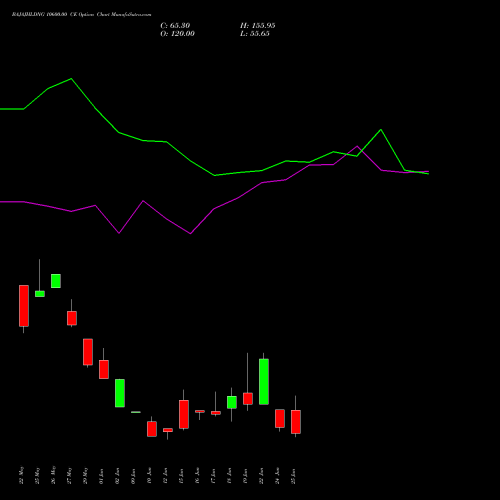 BAJAJHLDNG 10600.00 CE (CALL) 30 June 2026 options price chart analysis Bajaj Holdings & Investment Limited 