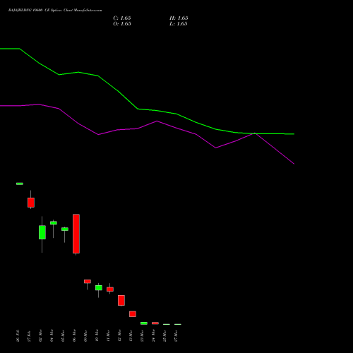 BAJAJHLDNG 10600 CE (CALL) 30 March 2026 options price chart analysis Bajaj Holdings & Investment Limited 