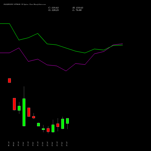 BAJAJHLDNG 10700.00 CE (CALL) 28 July 2026 options price chart analysis Bajaj Holdings & Investment Limited 