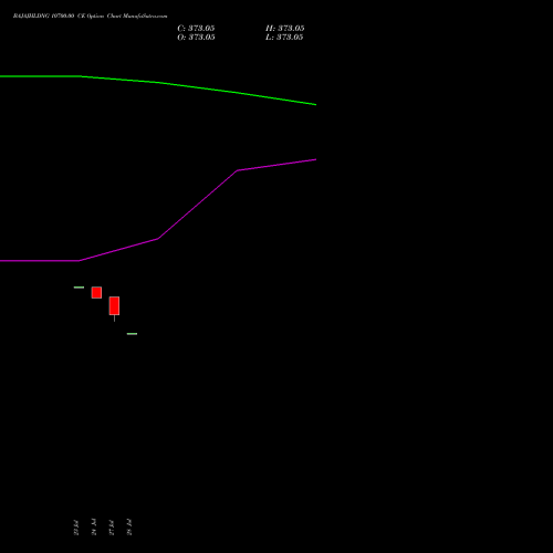BAJAJHLDNG 10700.00 CE (CALL) 25 August 2026 options price chart analysis Bajaj Holdings & Investment Limited 