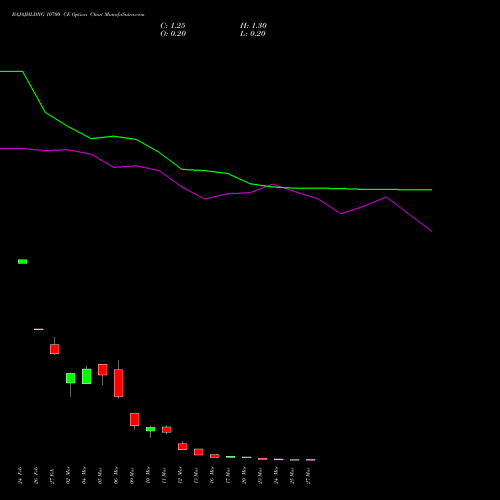 BAJAJHLDNG 10700 CE (CALL) 30 March 2026 options price chart analysis Bajaj Holdings & Investment Limited 