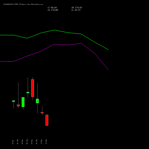 BAJAJHLDNG 10700 CE (CALL) 26 May 2026 options price chart analysis Bajaj Holdings & Investment Limited 