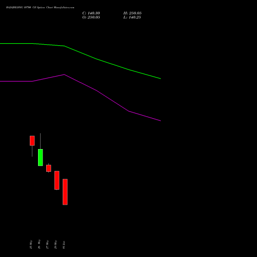 BAJAJHLDNG 10700 CE (CALL) 30 June 2026 options price chart analysis Bajaj Holdings & Investment Limited 