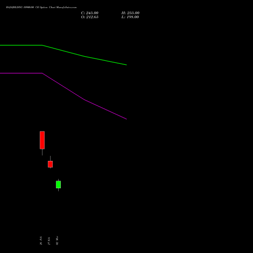 BAJAJHLDNG 10900.00 CE (CALL) 30 March 2026 options price chart analysis Bajaj Holdings & Investment Limited 