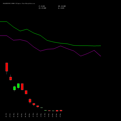 BAJAJHLDNG 10900 CE (CALL) 30 March 2026 options price chart analysis Bajaj Holdings & Investment Limited 