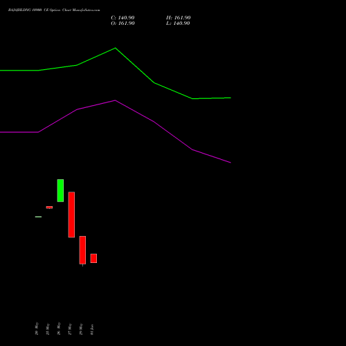 BAJAJHLDNG 10900 CE (CALL) 30 June 2026 options price chart analysis Bajaj Holdings & Investment Limited 