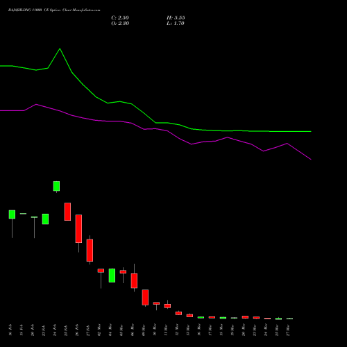 BAJAJHLDNG 11000 CE (CALL) 30 March 2026 options price chart analysis Bajaj Holdings & Investment Limited 