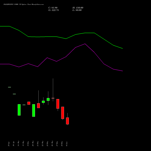 BAJAJHLDNG 11000 CE (CALL) 30 June 2026 options price chart analysis Bajaj Holdings & Investment Limited 