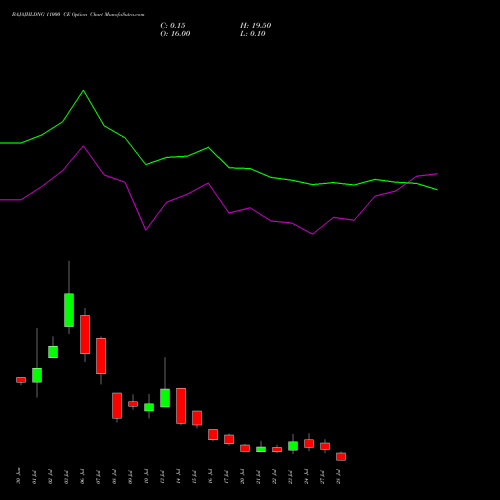 BAJAJHLDNG 11000 CE (CALL) 28 July 2026 options price chart analysis Bajaj Holdings & Investment Limited 