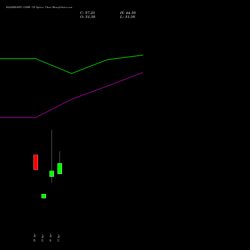 BAJAJHLDNG 11200 CE (CALL) 28 April 2026 options price chart analysis Bajaj Holdings & Investment Limited 