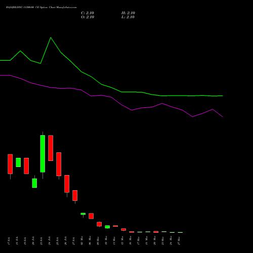 BAJAJHLDNG 11300.00 CE (CALL) 30 March 2026 options price chart analysis Bajaj Holdings & Investment Limited 