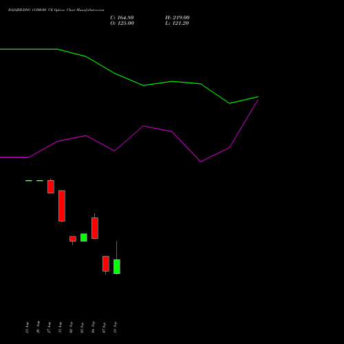 BAJAJHLDNG 11300.00 CE (CALL) 29 September 2026 options price chart analysis Bajaj Holdings & Investment Limited 