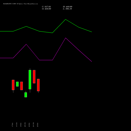 BAJAJHLDNG 11300 CE (CALL) 30 March 2026 options price chart analysis Bajaj Holdings & Investment Limited 
