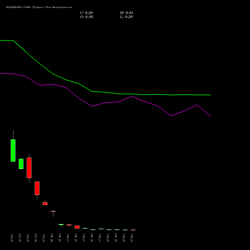 BAJAJHLDNG 11400 CE (CALL) 30 March 2026 options price chart analysis Bajaj Holdings & Investment Limited 