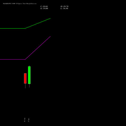BAJAJHLDNG 11400 CE (CALL) 28 April 2026 options price chart analysis Bajaj Holdings & Investment Limited 