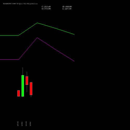 BAJAJHLDNG 11500 CE (CALL) 30 March 2026 options price chart analysis Bajaj Holdings & Investment Limited 