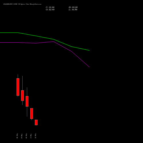 BAJAJHLDNG 11500 CE (CALL) 26 May 2026 options price chart analysis Bajaj Holdings & Investment Limited 