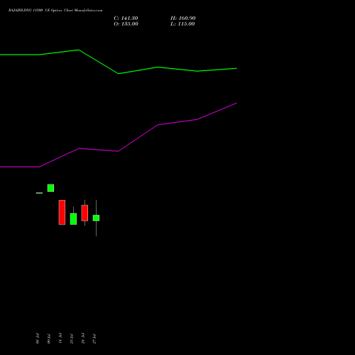 BAJAJHLDNG 11500 CE (CALL) 25 August 2026 options price chart analysis Bajaj Holdings & Investment Limited 