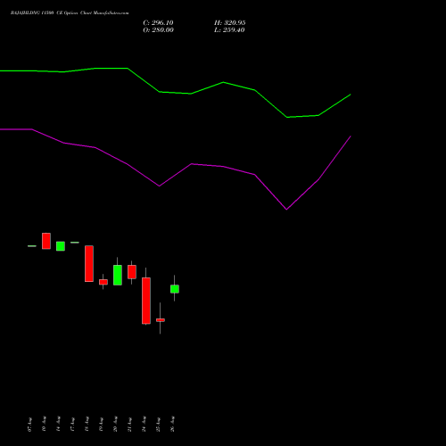 BAJAJHLDNG 11500 CE (CALL) 29 September 2026 options price chart analysis Bajaj Holdings & Investment Limited 