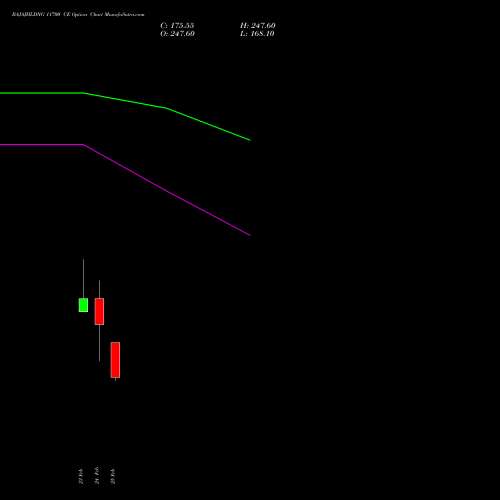 BAJAJHLDNG 11700 CE (CALL) 30 March 2026 options price chart analysis Bajaj Holdings & Investment Limited 