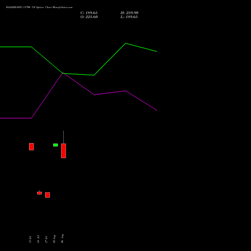BAJAJHLDNG 11700 CE (CALL) 25 August 2026 options price chart analysis Bajaj Holdings & Investment Limited 