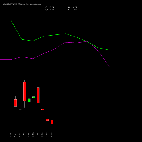 BAJAJHLDNG 11800 CE (CALL) 26 May 2026 options price chart analysis Bajaj Holdings & Investment Limited 