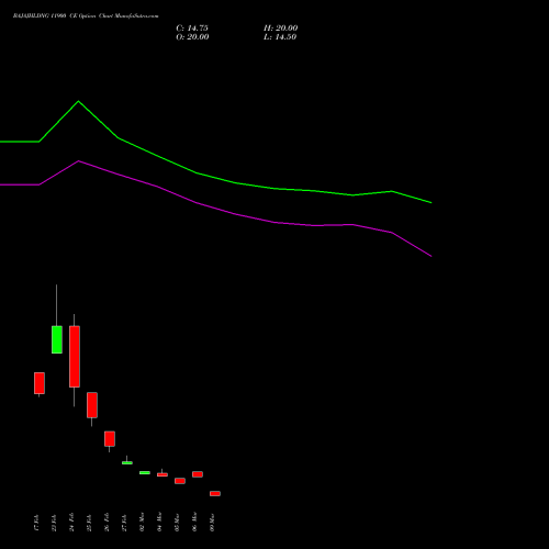 BAJAJHLDNG 11900 CE (CALL) 30 March 2026 options price chart analysis Bajaj Holdings & Investment Limited 