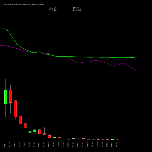 BAJAJHLDNG 12000 CE (CALL) 30 March 2026 options price chart analysis Bajaj Holdings & Investment Limited 