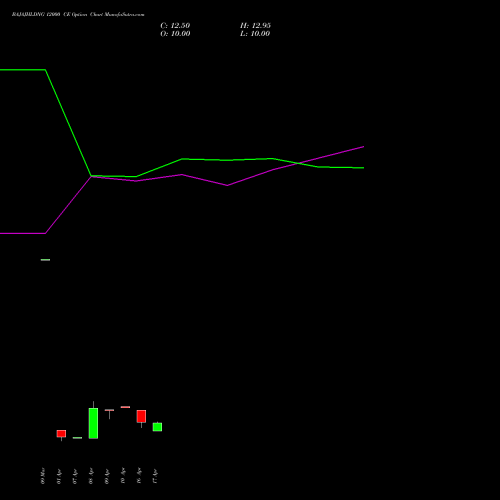 BAJAJHLDNG 12000 CE (CALL) 28 April 2026 options price chart analysis Bajaj Holdings & Investment Limited 
