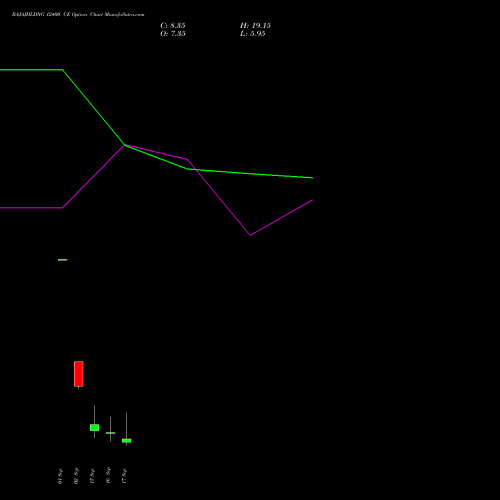 BAJAJHLDNG 12400 CE (CALL) 29 September 2026 options price chart analysis Bajaj Holdings & Investment Limited 