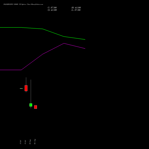 BAJAJHLDNG 12600 CE (CALL) 25 August 2026 options price chart analysis Bajaj Holdings & Investment Limited 