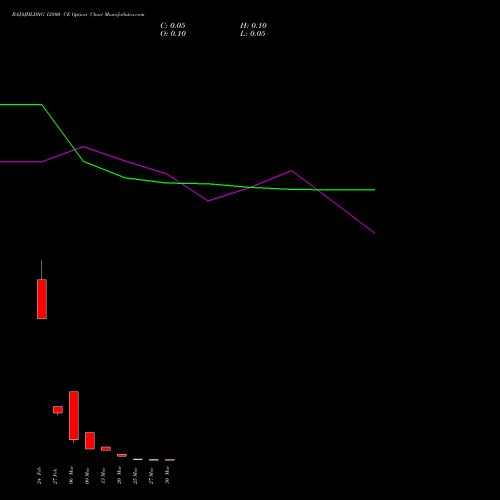 BAJAJHLDNG 12800 CE (CALL) 30 March 2026 options price chart analysis Bajaj Holdings & Investment Limited 