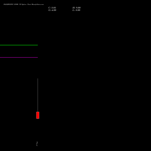 BAJAJHLDNG 12800 CE (CALL) 29 September 2026 options price chart analysis Bajaj Holdings & Investment Limited 