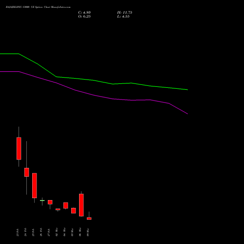 BAJAJHLDNG 13000 CE (CALL) 30 March 2026 options price chart analysis Bajaj Holdings & Investment Limited 