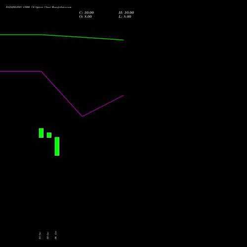 BAJAJHLDNG 13000 CE (CALL) 27 October 2026 options price chart analysis Bajaj Holdings & Investment Limited 