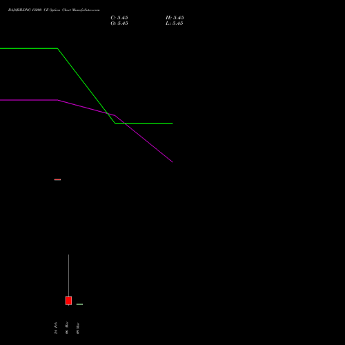 BAJAJHLDNG 13200 CE (CALL) 30 March 2026 options price chart analysis Bajaj Holdings & Investment Limited 