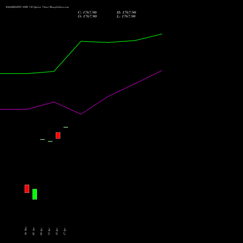 BAJAJHLDNG 8500 CE (CALL) 28 April 2026 options price chart analysis Bajaj Holdings & Investment Limited 