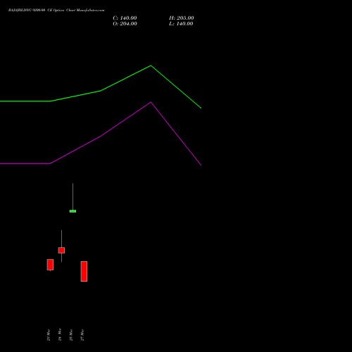 BAJAJHLDNG 9200.00 CE (CALL) 30 March 2026 options price chart analysis Bajaj Holdings & Investment Limited 
