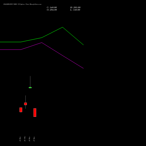 BAJAJHLDNG 9200 CE (CALL) 30 March 2026 options price chart analysis Bajaj Holdings & Investment Limited 