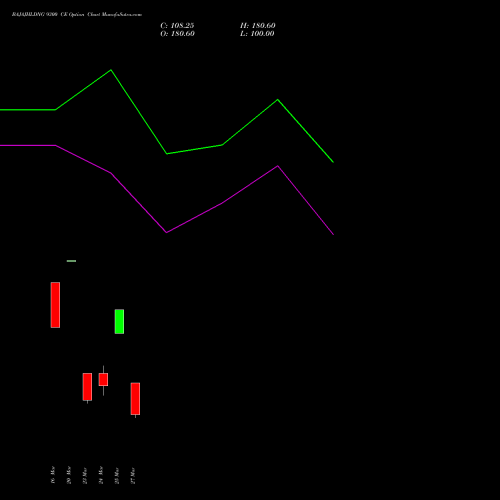 BAJAJHLDNG 9300 CE (CALL) 30 March 2026 options price chart analysis Bajaj Holdings & Investment Limited 