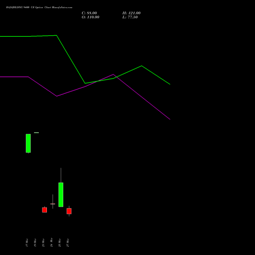 BAJAJHLDNG 9400 CE (CALL) 30 March 2026 options price chart analysis Bajaj Holdings & Investment Limited 
