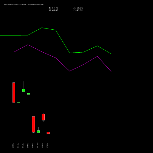 BAJAJHLDNG 9500 CE (CALL) 30 March 2026 options price chart analysis Bajaj Holdings & Investment Limited 