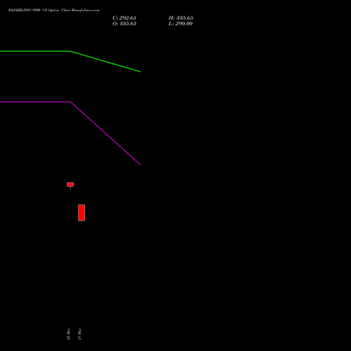 BAJAJHLDNG 9500 CE (CALL) 28 April 2026 options price chart analysis Bajaj Holdings & Investment Limited 