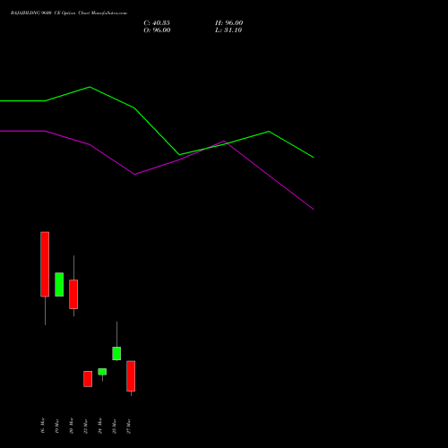 BAJAJHLDNG 9600 CE (CALL) 30 March 2026 options price chart analysis Bajaj Holdings & Investment Limited 