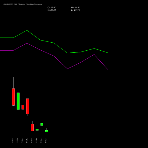 BAJAJHLDNG 9700 CE (CALL) 30 March 2026 options price chart analysis Bajaj Holdings & Investment Limited 